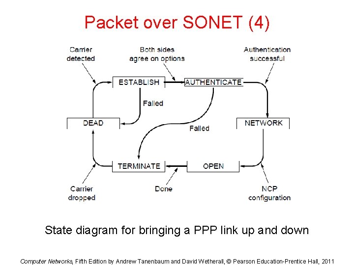 Packet over SONET (4) State diagram for bringing a PPP link up and down