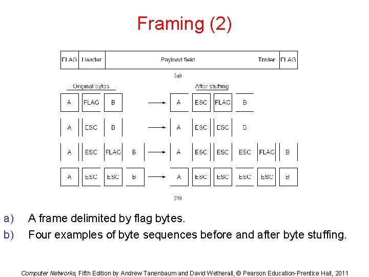 Framing (2) a) b) A frame delimited by flag bytes. Four examples of byte