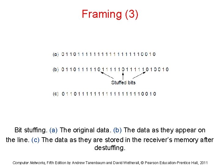 Framing (3) Bit stuffing. (a) The original data. (b) The data as they appear