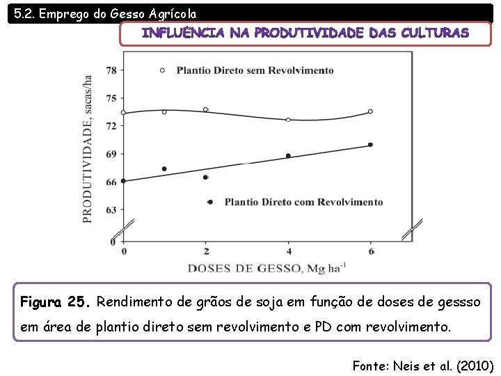 5. 2. Emprego do Gesso Agrícola Figura 25. Rendimento de grãos de soja em