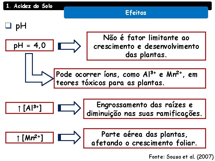 1. Acidez do Solo Efeitos q p. H = 4, 0 Não é fator 1. Acidez do Solo Efeitos q p. H = 4, 0 Não é fator