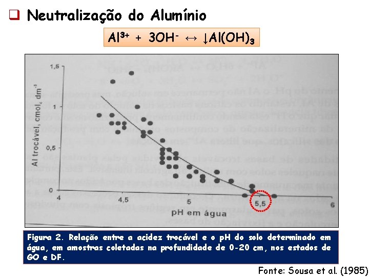 q Neutralização do Alumínio Al 3+ + 3 OH- ↔ ↓Al(OH)3 Figura 2. Relação