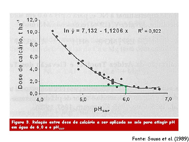 Figura 3. Relação entre dose de calcário a ser aplicada no solo para atingir