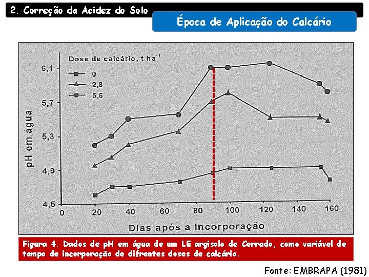 2. Correção da Acidez do Solo Época de Aplicação do Calcário Figura 4. Dados 2. Correção da Acidez do Solo Época de Aplicação do Calcário Figura 4. Dados