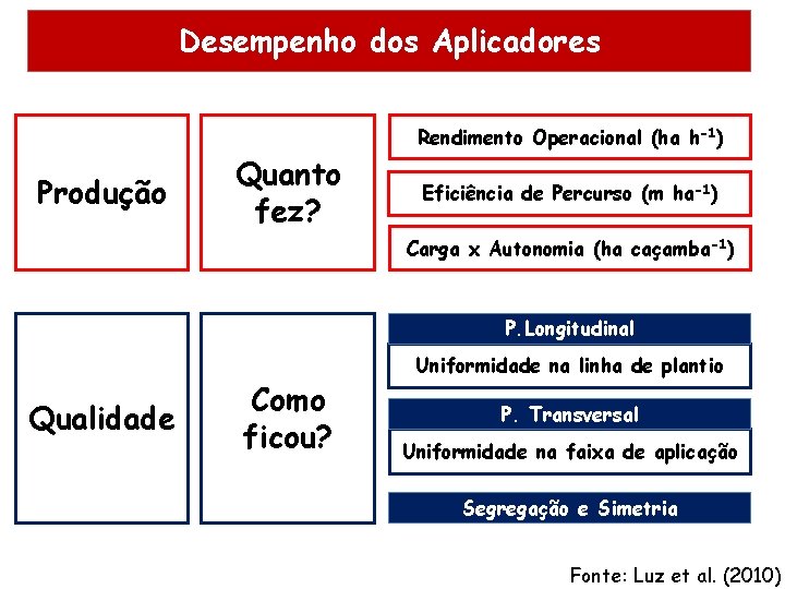 Desempenho dos Aplicadores Rendimento Operacional (ha h-1) Produção Quanto fez? Eficiência de Percurso (m Desempenho dos Aplicadores Rendimento Operacional (ha h-1) Produção Quanto fez? Eficiência de Percurso (m