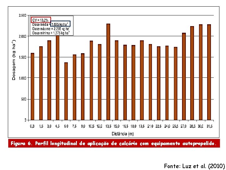 Figura 6. Perfil longitudinal de aplicação de calcário com equipamento autopropelido. Fonte: Luz et