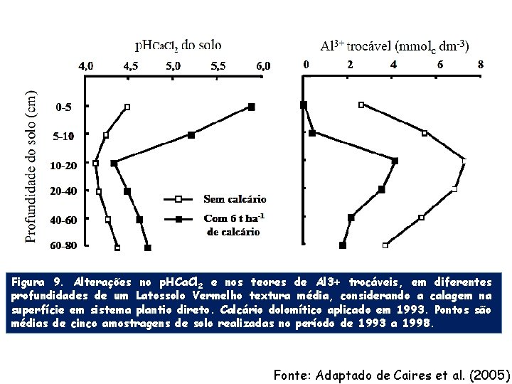 Figura 9. Alterações no p. HCa. Cl 2 e nos teores de Al 3+