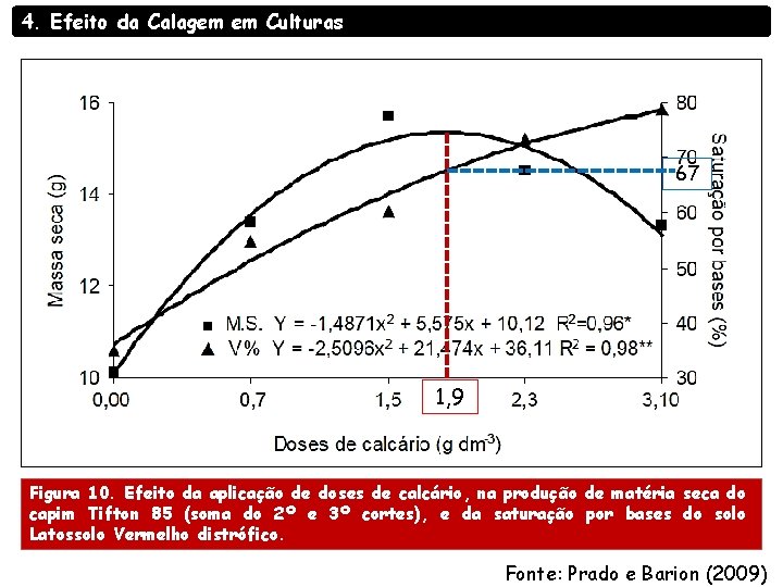 4. Efeito da Calagem em Culturas 67 1, 9 Figura 10. Efeito da aplicação 4. Efeito da Calagem em Culturas 67 1, 9 Figura 10. Efeito da aplicação
