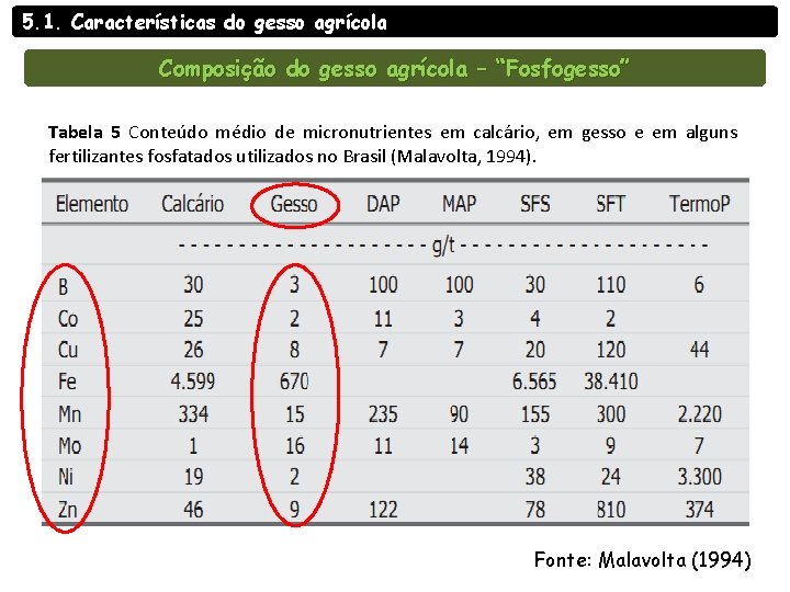 5. 1. Características do gesso agrícola Composição do gesso agrícola – “Fosfogesso” Tabela 5