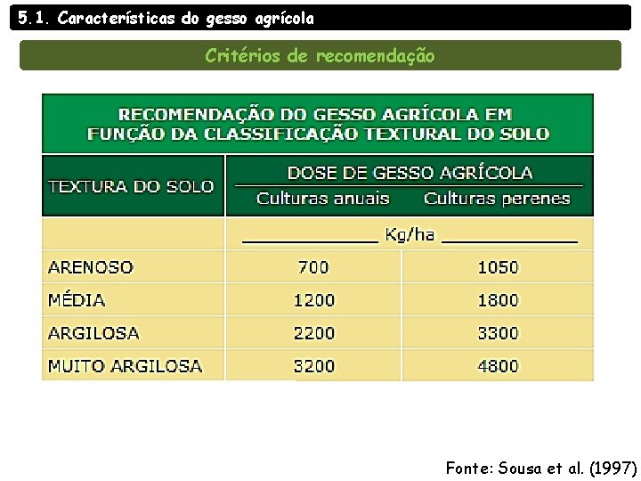 5. 1. Características do gesso agrícola Critérios de recomendação Fonte: Sousa et al. (1997) 5. 1. Características do gesso agrícola Critérios de recomendação Fonte: Sousa et al. (1997)