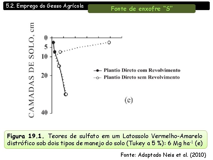 5. 2. Emprego do Gesso Agrícola Fonte de enxofre “S” Figura 19. 1. Teores 5. 2. Emprego do Gesso Agrícola Fonte de enxofre “S” Figura 19. 1. Teores