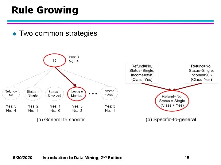 Rule Growing l Two common strategies 9/30/2020 Introduction to Data Mining, 2 nd Edition