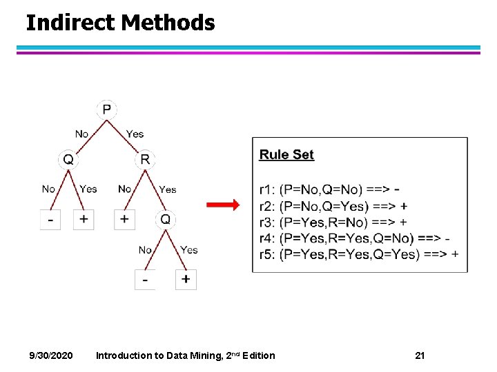 Indirect Methods 9/30/2020 Introduction to Data Mining, 2 nd Edition 21 