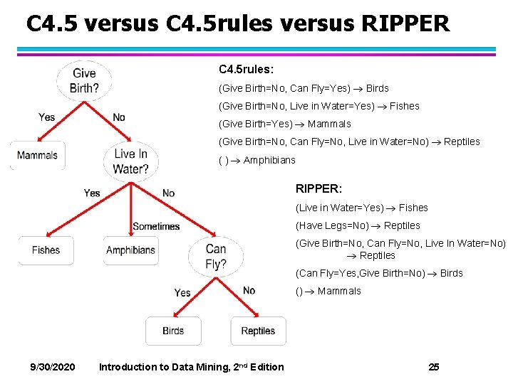 C 4. 5 versus C 4. 5 rules versus RIPPER C 4. 5 rules: