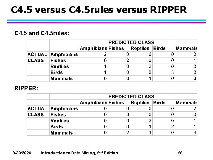 C 4. 5 versus C 4. 5 rules versus RIPPER C 4. 5 and