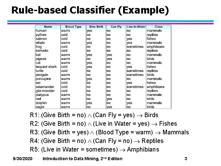 Rule-based Classifier (Example) R 1: (Give Birth = no) (Can Fly = yes) Birds