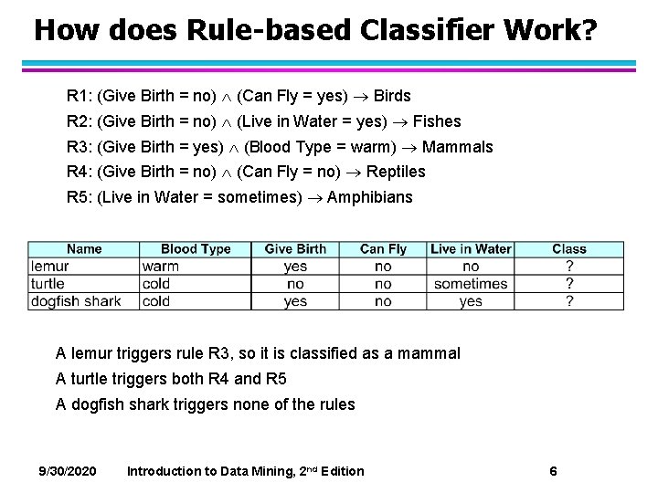 How does Rule-based Classifier Work? R 1: (Give Birth = no) (Can Fly =