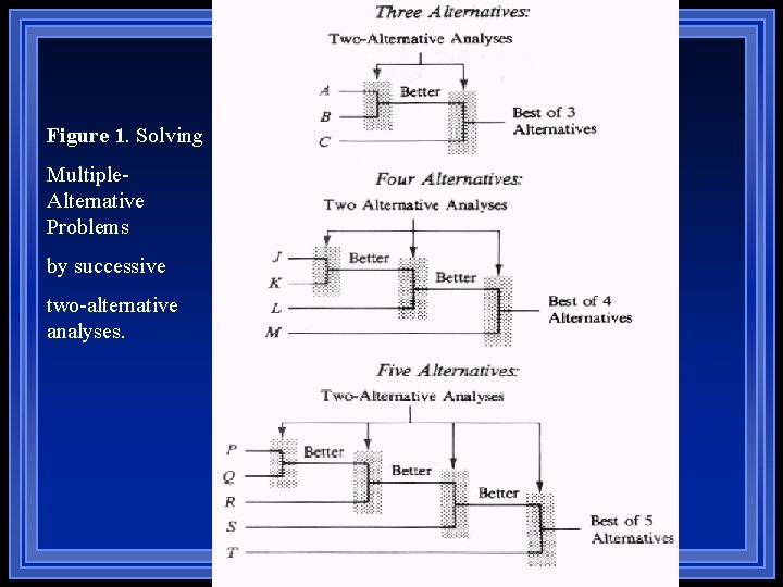 Overview (cont’d) Figure 1. Solving Multiple. Alternative Problems by successive two-alternative analyses. 