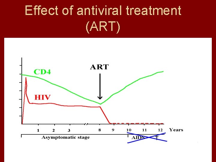 Effect of antiviral treatment (ART) 