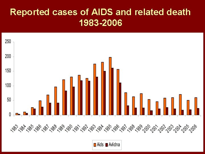 Reported cases of AIDS and related death 1983 -2006 Aids Dead 