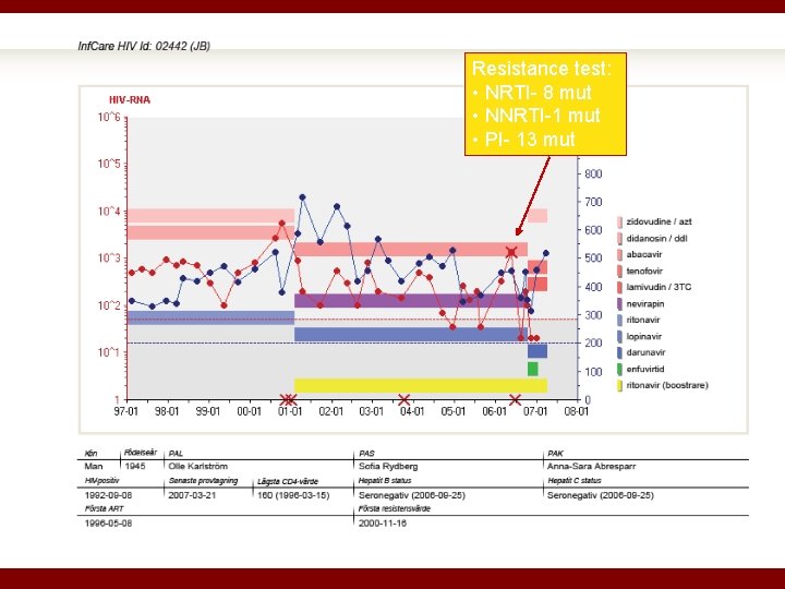 Resistance test: • NRTI- 8 mut • NNRTI-1 mut • PI- 13 mut 