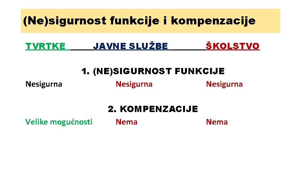 (Ne)sigurnost funkcije i kompenzacije TVRTKE Nesigurna JAVNE SLUŽBE ŠKOLSTVO 1. (NE)SIGURNOST FUNKCIJE Nesigurna Velike