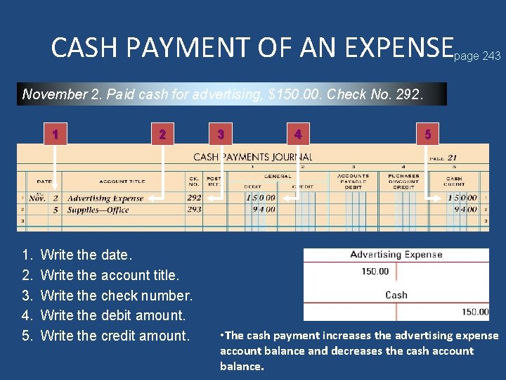 CASH PAYMENT OF AN EXPENSE page 243 November 2. Paid cash for advertising, $150.