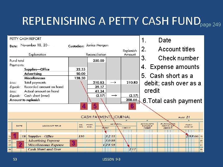 REPLENISHING A PETTY CASH FUND page 249 1. Date 2. Account titles 3. Check