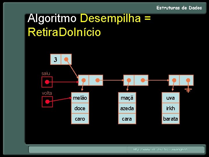 Algoritmo Desempilha = Retira. Do. Início 3 saiu volta melão maçã uva doce azeda