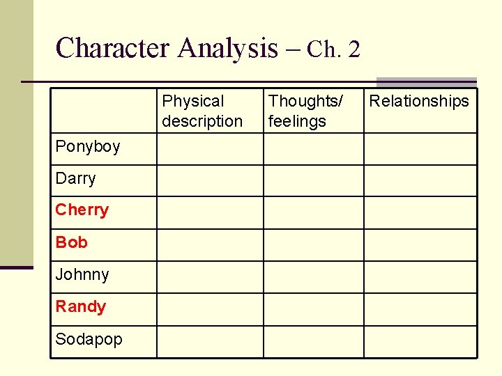 Character Analysis – Ch. 2 Physical description Ponyboy Darry Cherry Bob Johnny Randy Sodapop