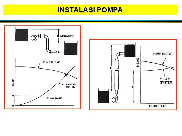 INSTALASI POMPA Head statis negatif Mayoritas Head Angkat – Head akibat gesekan dapat diabaikan