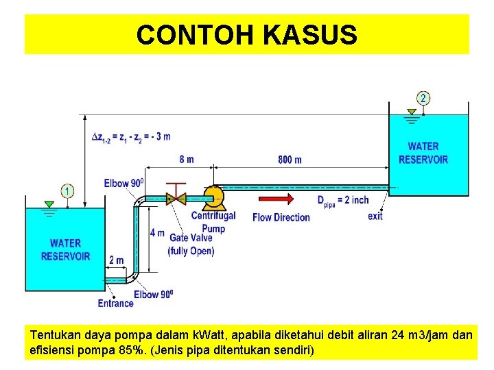 CONTOH KASUS Tentukan daya pompa dalam k. Watt, apabila diketahui debit aliran 24 m