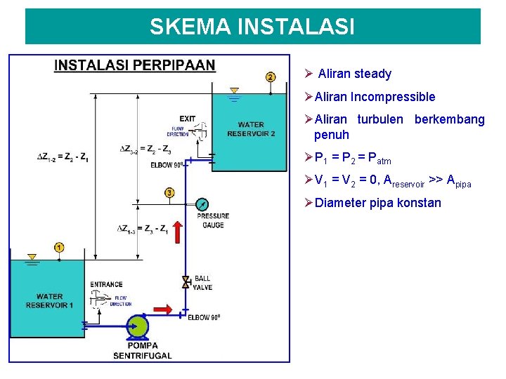 SKEMA INSTALASI Ø Aliran steady ØAliran Incompressible ØAliran turbulen berkembang penuh ØP 1 =