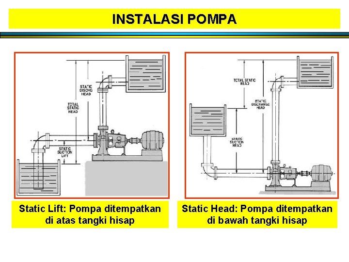 INSTALASI POMPA Static Lift: Pompa ditempatkan di atas tangki hisap Static Head: Pompa ditempatkan