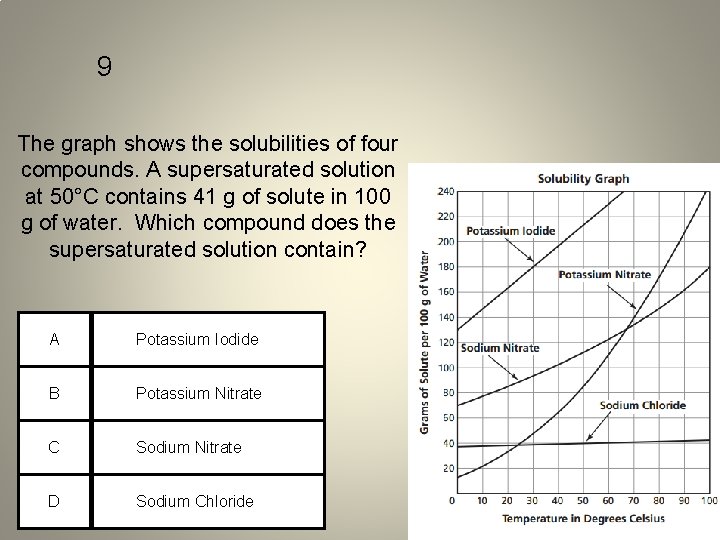 9 The graph shows the solubilities of four compounds. A supersaturated solution at 50°C