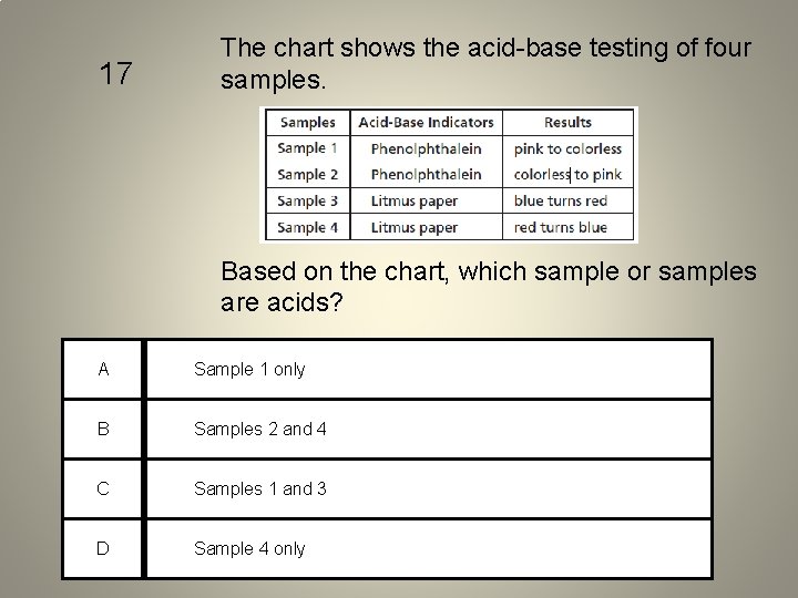 17 The chart shows the acid-base testing of four samples. Based on the chart,