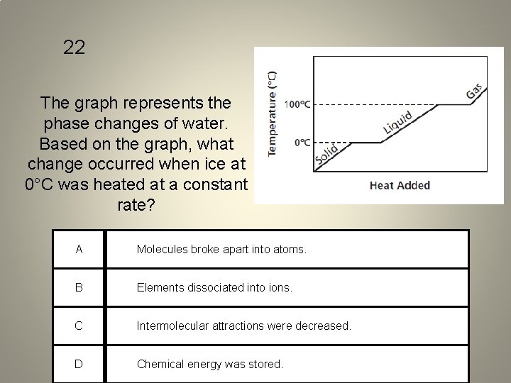 22 The graph represents the phase changes of water. Based on the graph, what