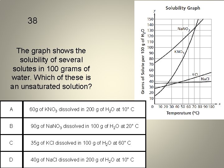 38 The graph shows the solubility of several solutes in 100 grams of water.