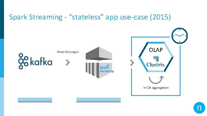 Spark Streaming - “stateless” app use-case (2015) Read Messages OLAP In-DB aggregation 