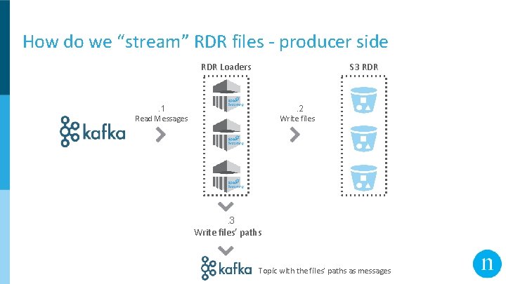 How do we “stream” RDR files - producer side RDR Loaders S 3 RDR