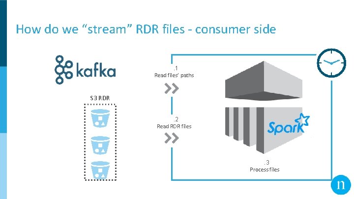 How do we “stream” RDR files - consumer side. 1 Read files’ paths S