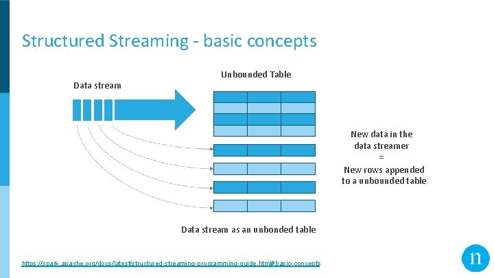 Structured Streaming - basic concepts Data stream Unbounded Table New data in the data