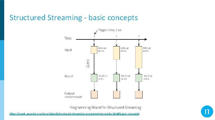 Structured Streaming - basic concepts https: //spark. apache. org/docs/latest/structured-streaming-programming-guide. html#basic-concepts 