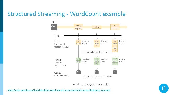 Structured Streaming - Word. Count example https: //spark. apache. org/docs/latest/structured-streaming-programming-guide. html#basic-concepts 