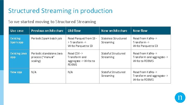 Structured Streaming in production So we started moving to Structured Streaming Use case Previous