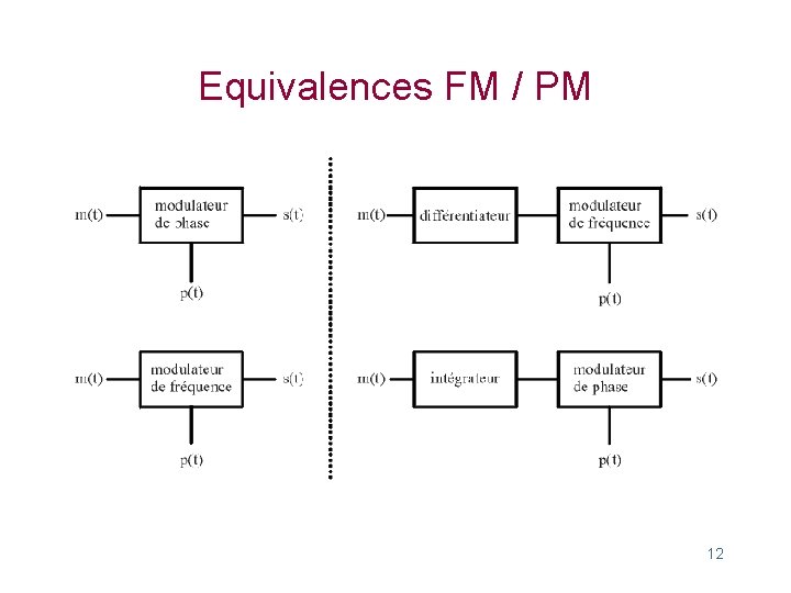 Equivalences FM / PM 12 Equivalences FM / PM 12