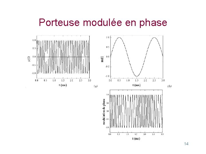 Porteuse modulée en phase 14 Porteuse modulée en phase 14