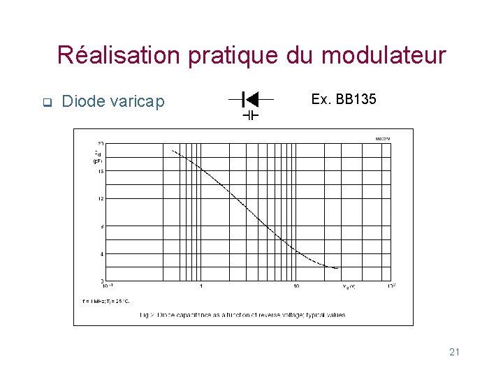 Réalisation pratique du modulateur q Diode varicap Ex. BB 135 21 Réalisation pratique du modulateur q Diode varicap Ex. BB 135 21