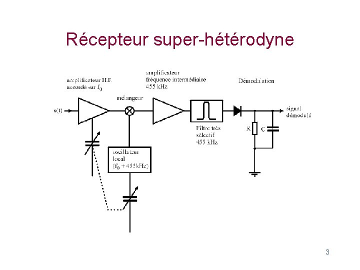 Récepteur super-hétérodyne 3 Récepteur super-hétérodyne 3