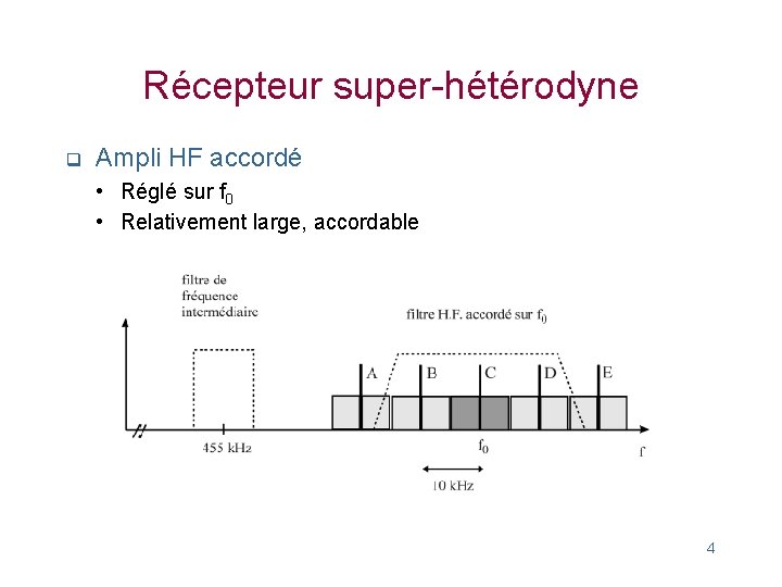 Récepteur super-hétérodyne q Ampli HF accordé • Réglé sur f 0 • Relativement large, Récepteur super-hétérodyne q Ampli HF accordé • Réglé sur f 0 • Relativement large,